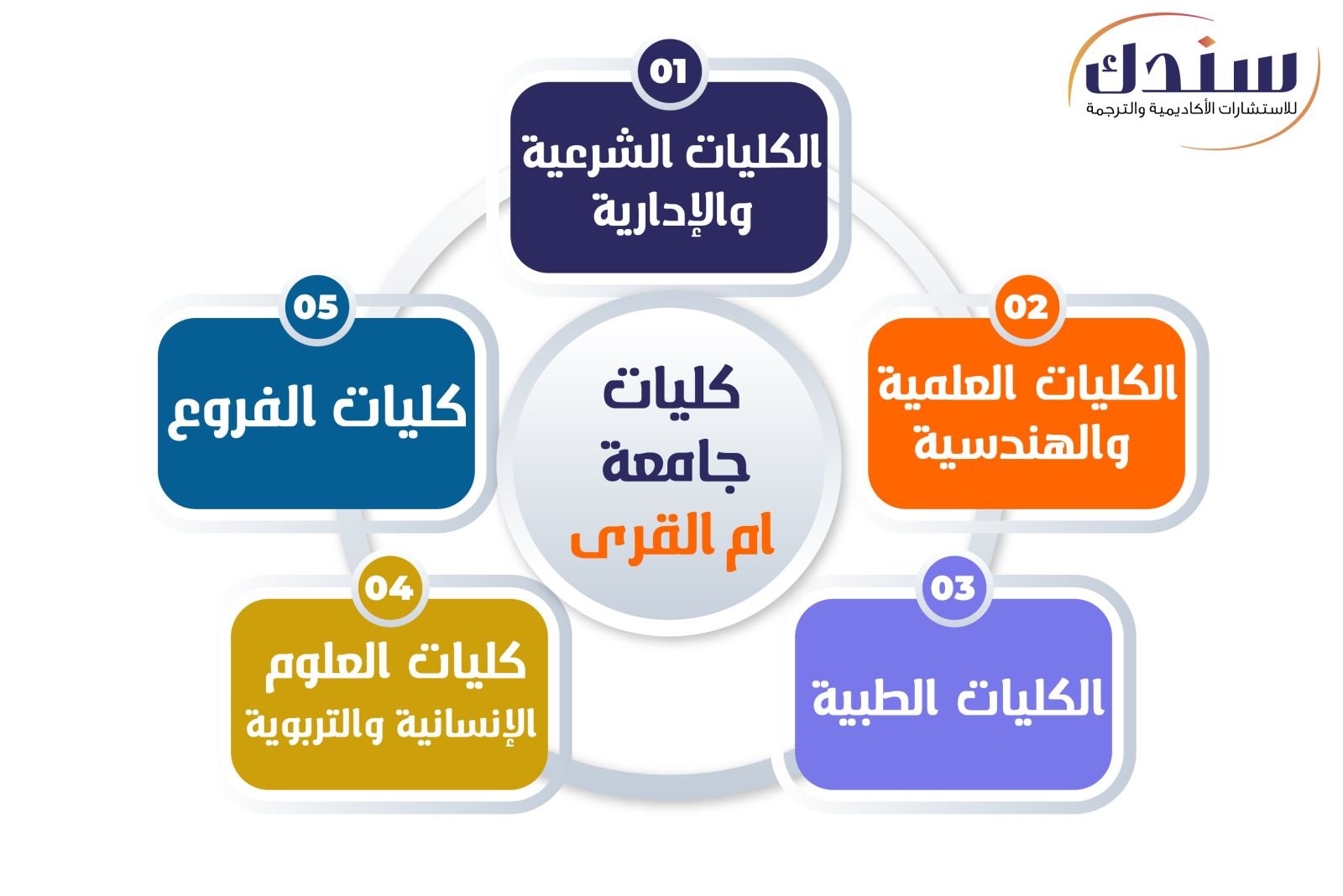 كليات جامعة أم القري 